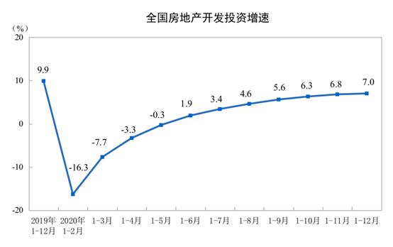 2020全国房地产开发投资141443亿 增长7.0%