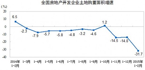2015年1-2月份 全国房地产开发投资8786亿元