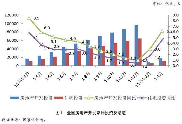 [中房研协]房地产投资销售猛增 能否持续还存疑 - 中国房地产业协会官方网站_中房网