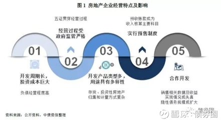 房地产财务分析(二):房企重点会计科目及风险解析