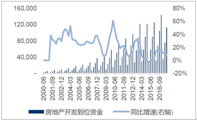 2018年中国房地产行业资金情况、房价及开发投资情况分析
