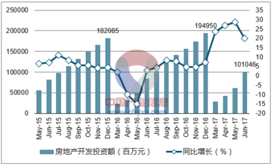 2017年6月西安市房地产开发投资额、购置土地面积及商品住宅开发投资额统计分析