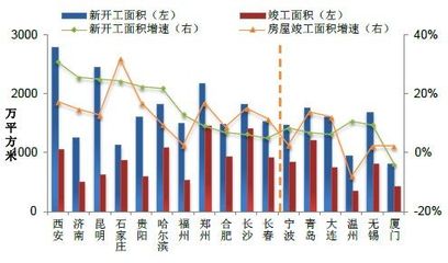 2013年二线城市房地产开发吸引力研究